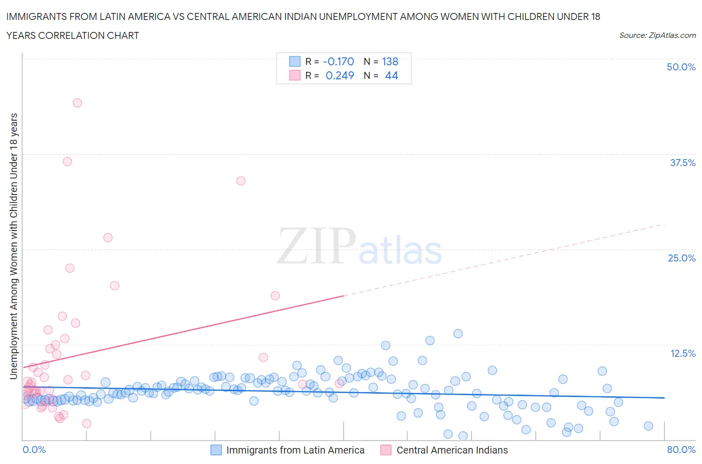 Immigrants from Latin America vs Central American Indian Unemployment Among Women with Children Under 18 years