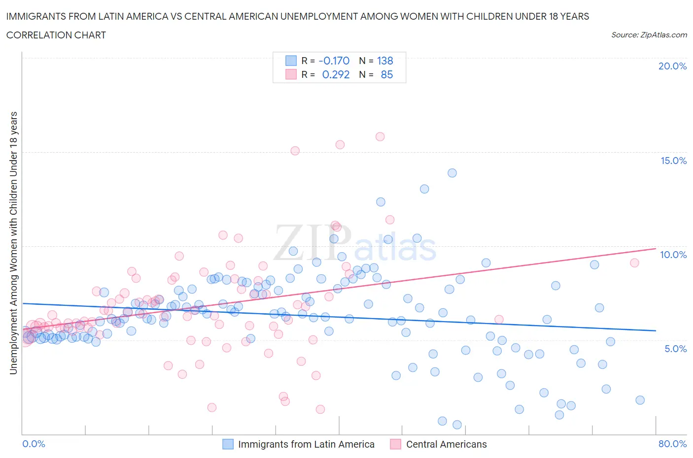 Immigrants from Latin America vs Central American Unemployment Among Women with Children Under 18 years