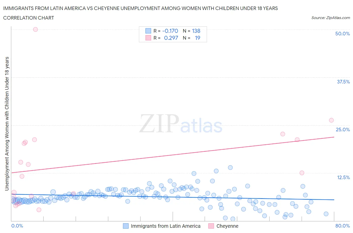 Immigrants from Latin America vs Cheyenne Unemployment Among Women with Children Under 18 years