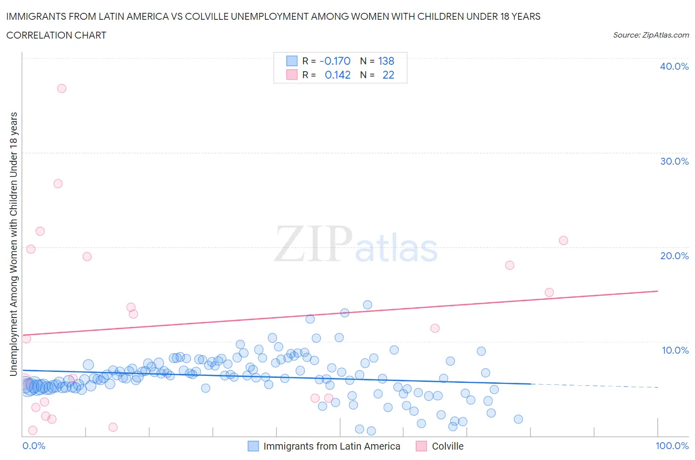 Immigrants from Latin America vs Colville Unemployment Among Women with Children Under 18 years