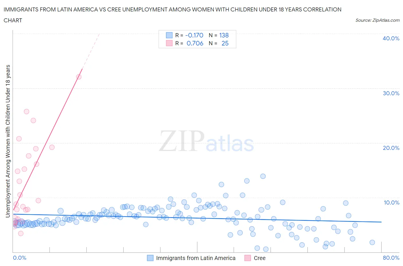 Immigrants from Latin America vs Cree Unemployment Among Women with Children Under 18 years