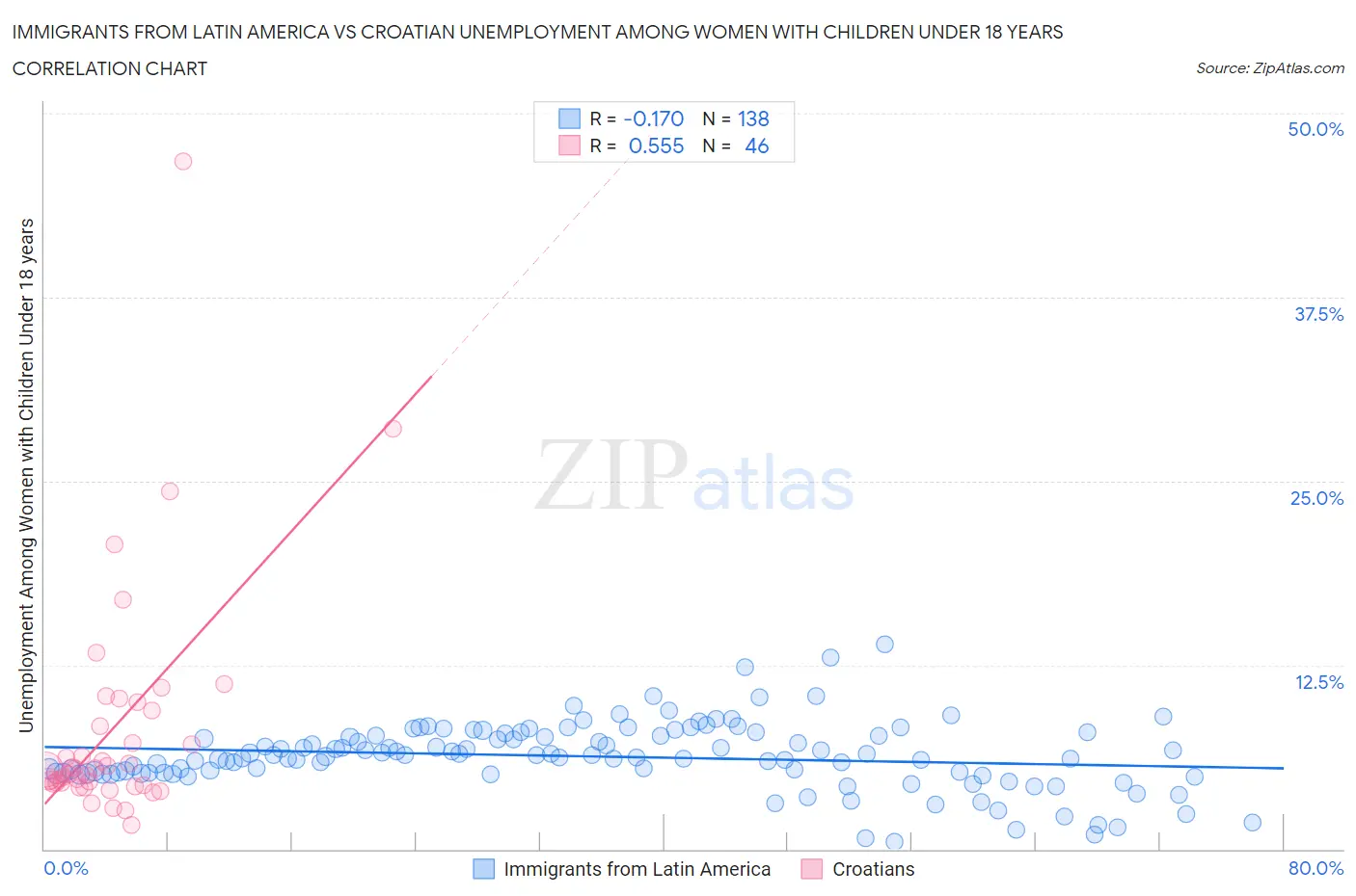 Immigrants from Latin America vs Croatian Unemployment Among Women with Children Under 18 years