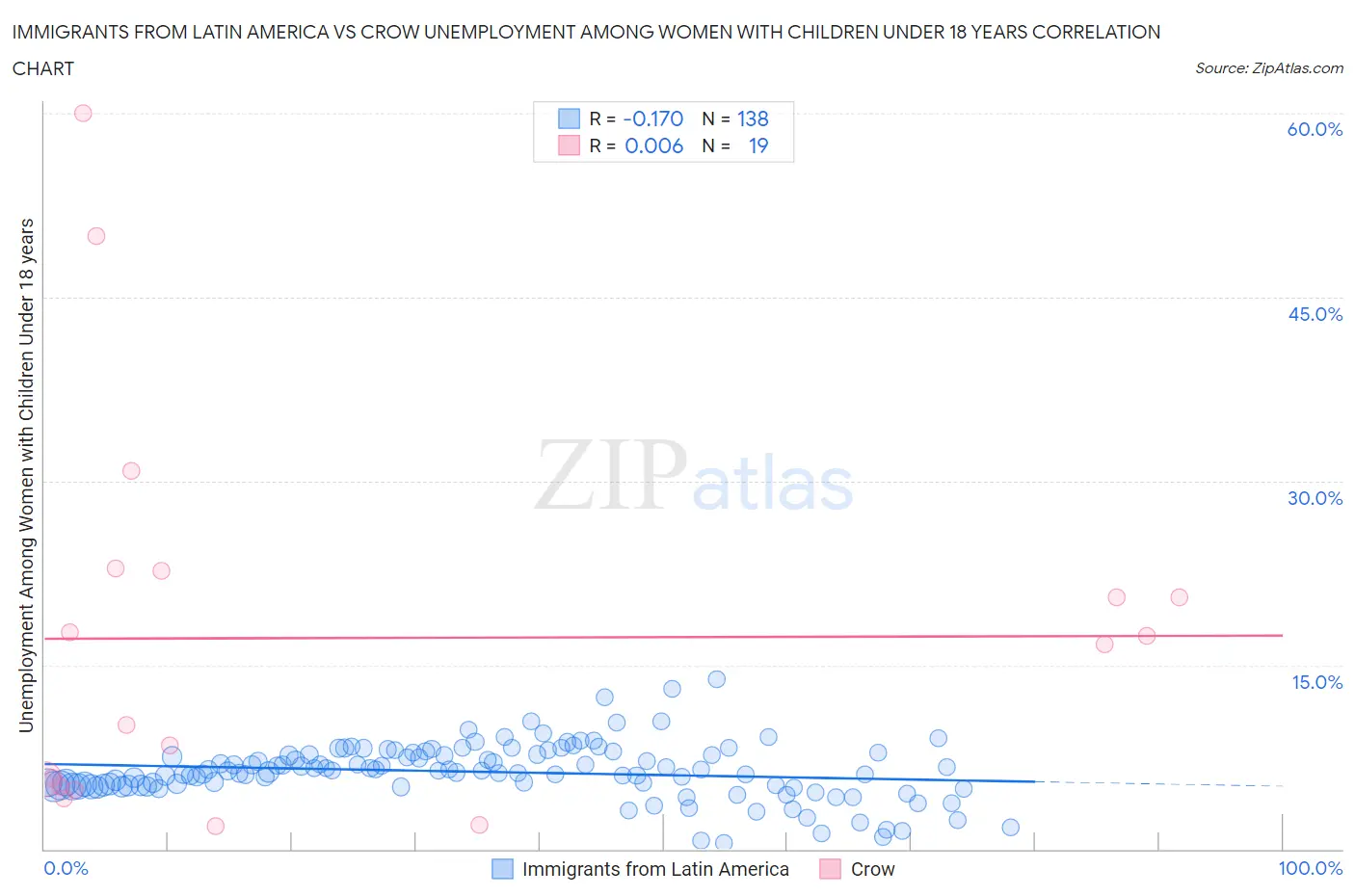 Immigrants from Latin America vs Crow Unemployment Among Women with Children Under 18 years