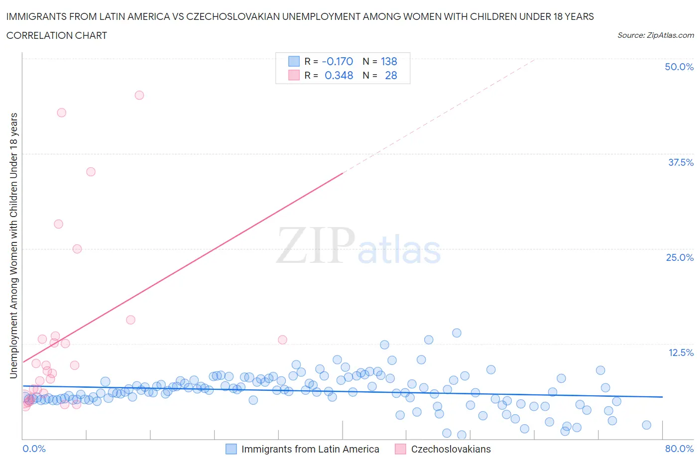 Immigrants from Latin America vs Czechoslovakian Unemployment Among Women with Children Under 18 years