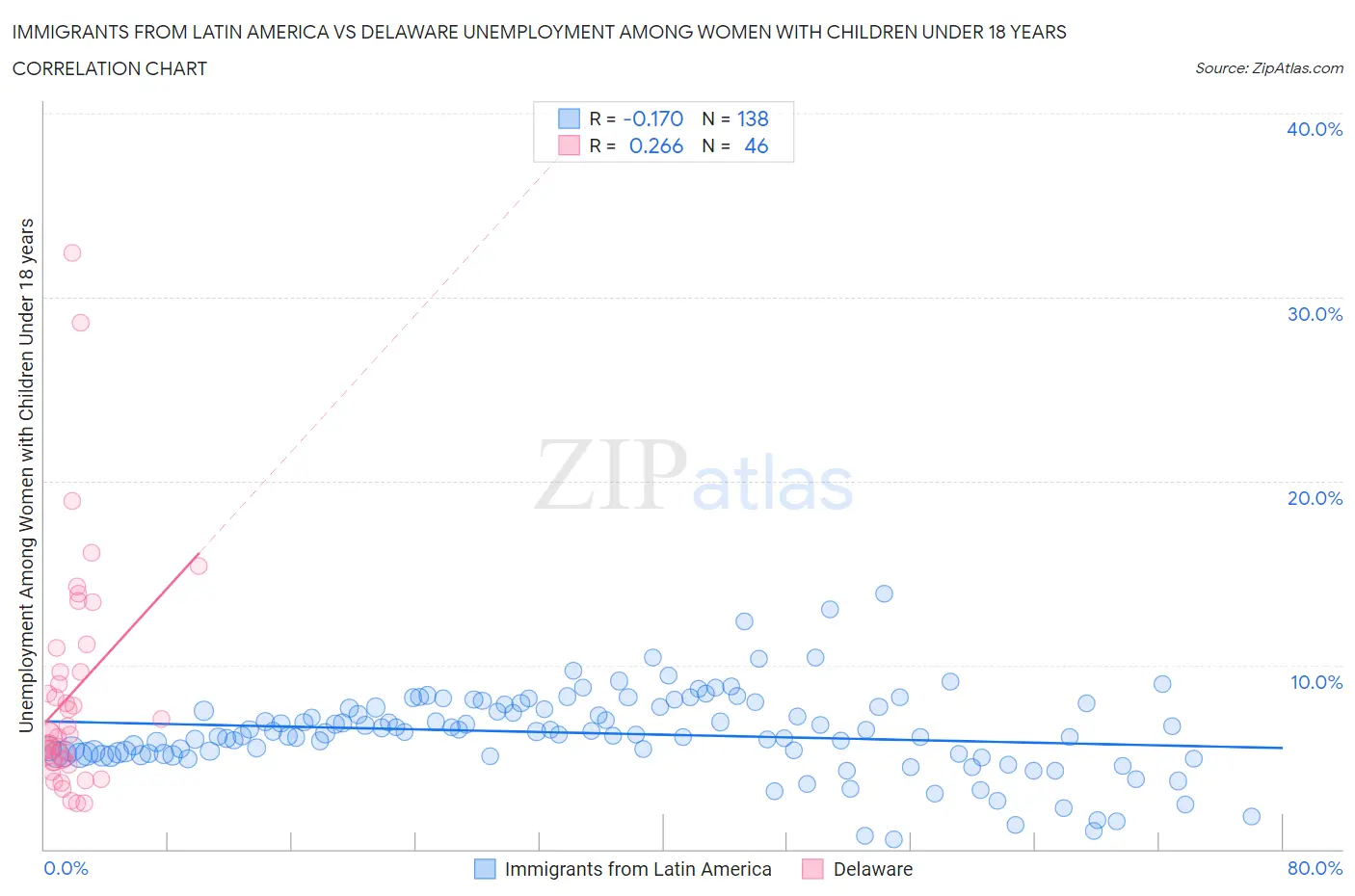 Immigrants from Latin America vs Delaware Unemployment Among Women with Children Under 18 years
