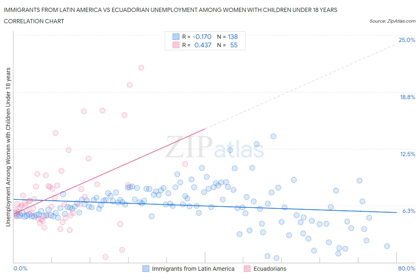 Immigrants from Latin America vs Ecuadorian Unemployment Among Women with Children Under 18 years