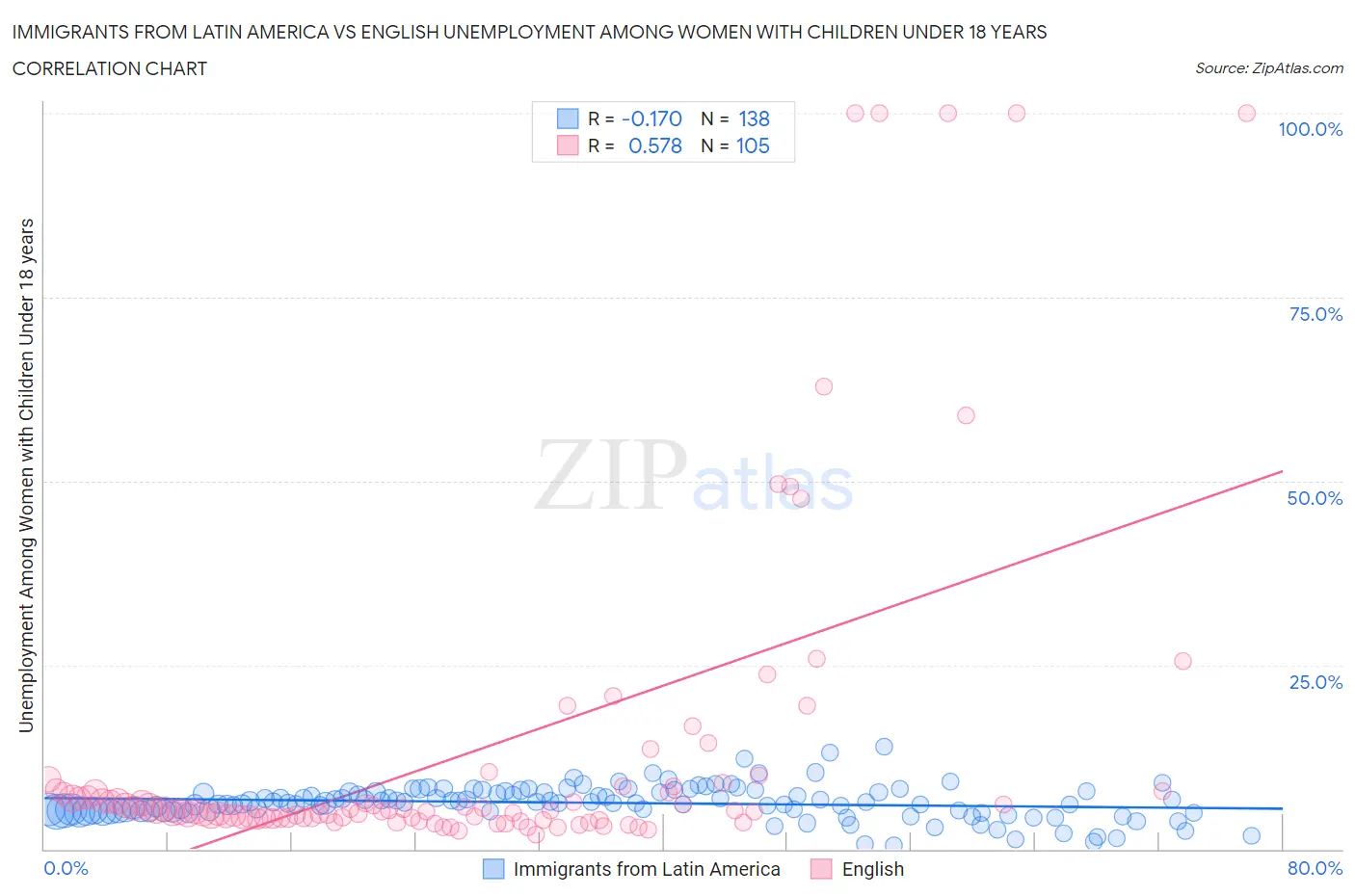 Immigrants from Latin America vs English Unemployment Among Women with Children Under 18 years
