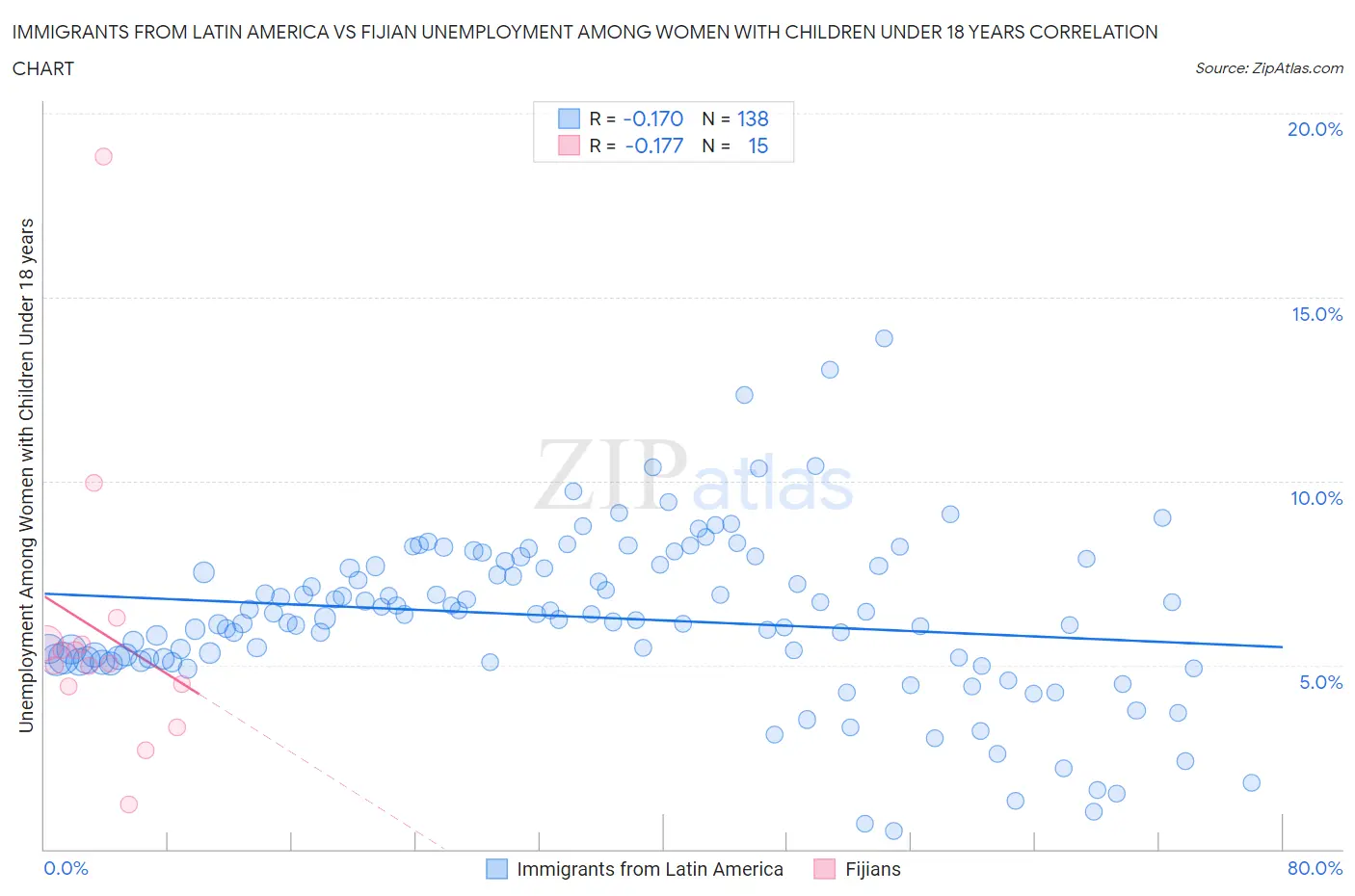 Immigrants from Latin America vs Fijian Unemployment Among Women with Children Under 18 years