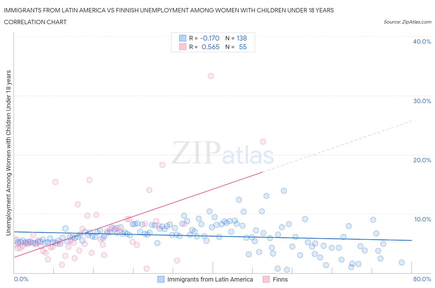 Immigrants from Latin America vs Finnish Unemployment Among Women with Children Under 18 years