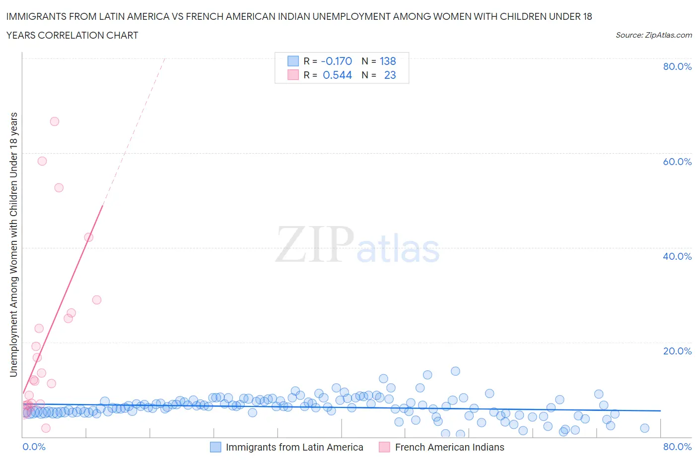 Immigrants from Latin America vs French American Indian Unemployment Among Women with Children Under 18 years