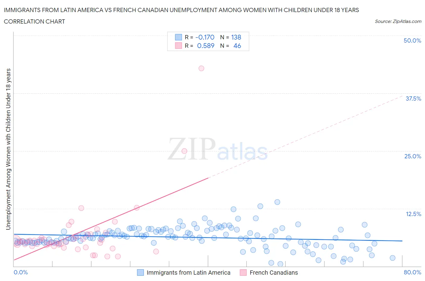 Immigrants from Latin America vs French Canadian Unemployment Among Women with Children Under 18 years