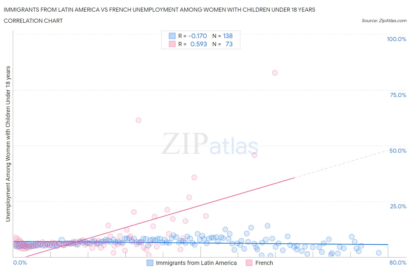 Immigrants from Latin America vs French Unemployment Among Women with Children Under 18 years