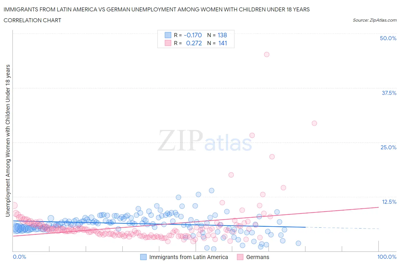 Immigrants from Latin America vs German Unemployment Among Women with Children Under 18 years