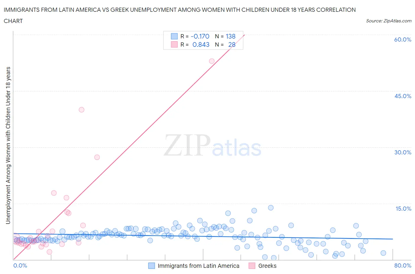 Immigrants from Latin America vs Greek Unemployment Among Women with Children Under 18 years