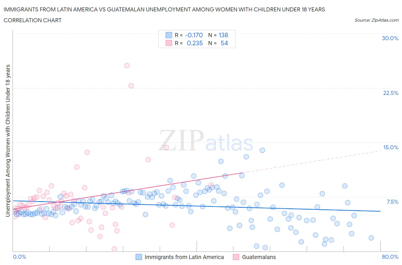Immigrants from Latin America vs Guatemalan Unemployment Among Women with Children Under 18 years
