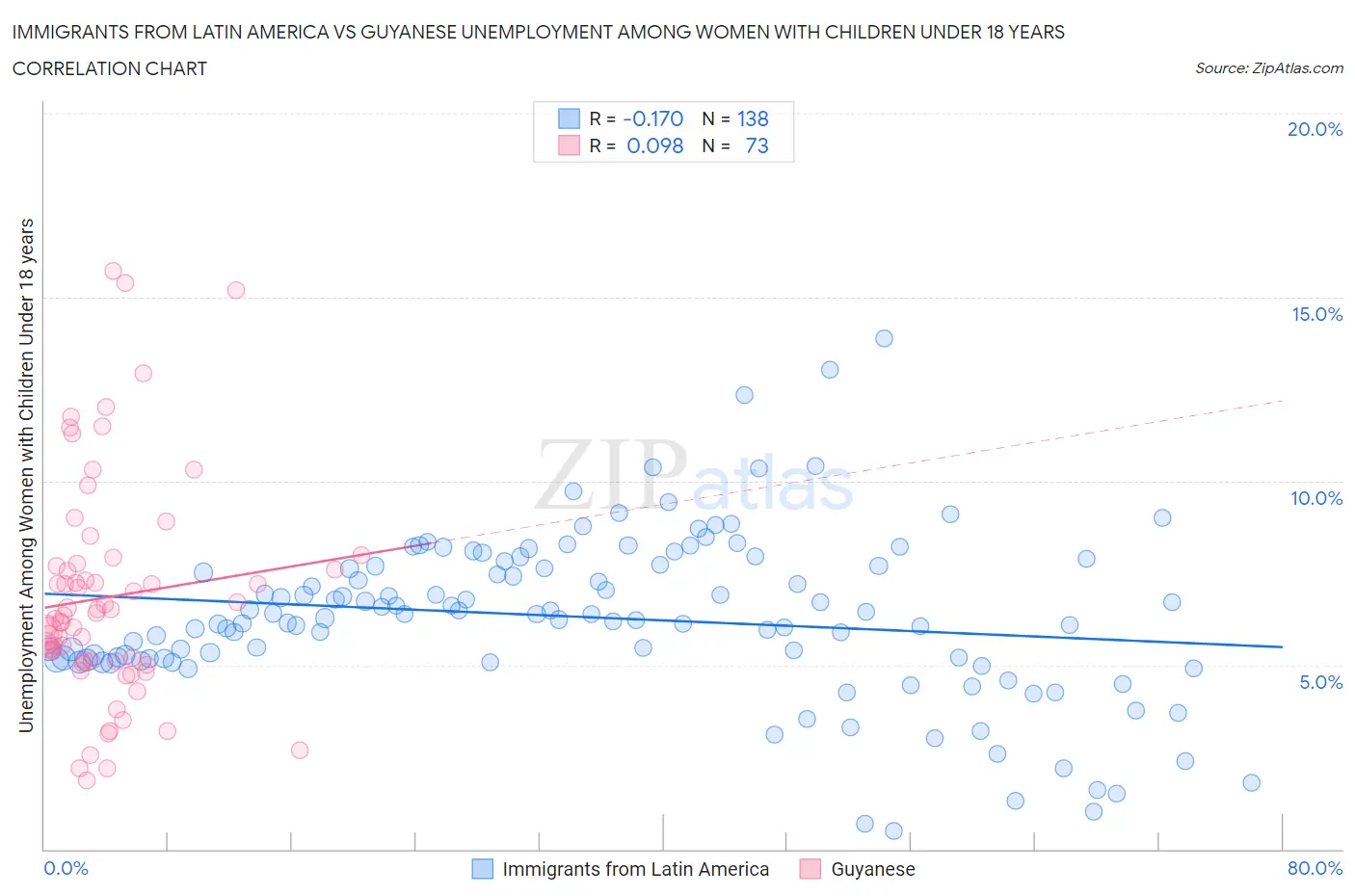 Immigrants from Latin America vs Guyanese Unemployment Among Women with Children Under 18 years