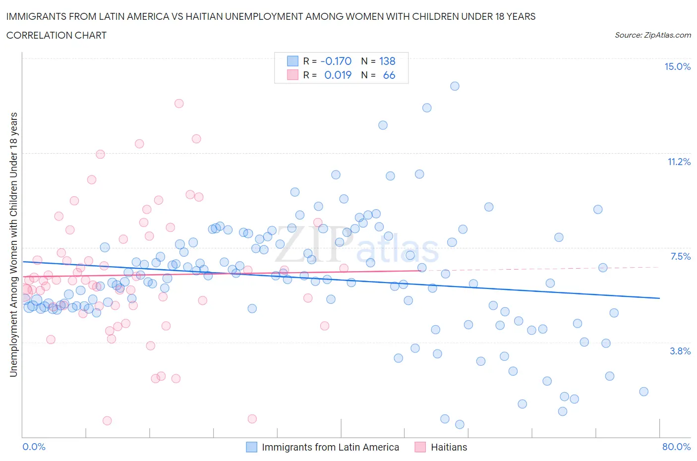 Immigrants from Latin America vs Haitian Unemployment Among Women with Children Under 18 years