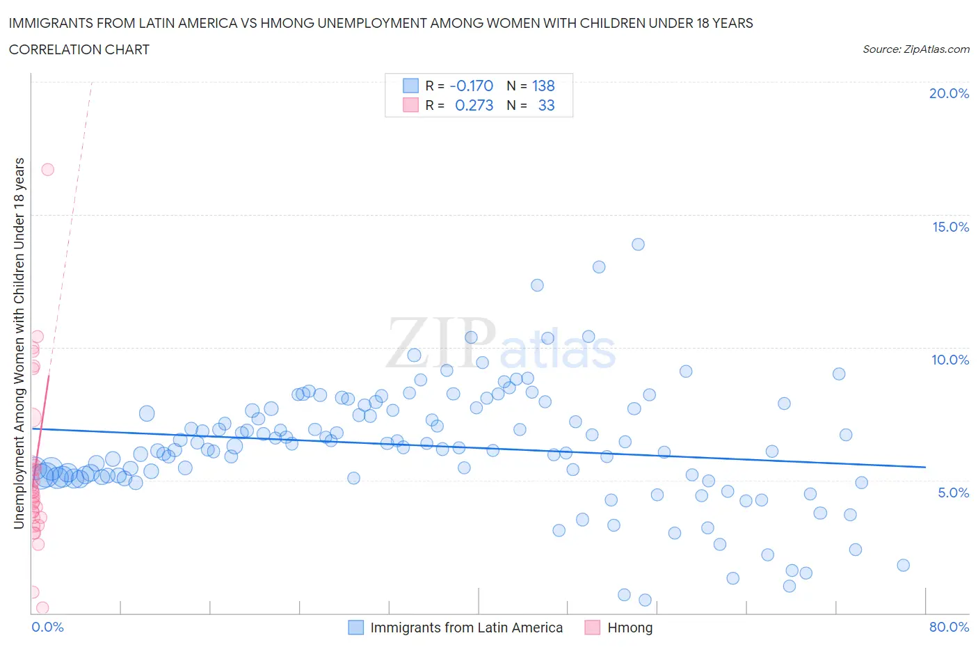 Immigrants from Latin America vs Hmong Unemployment Among Women with Children Under 18 years