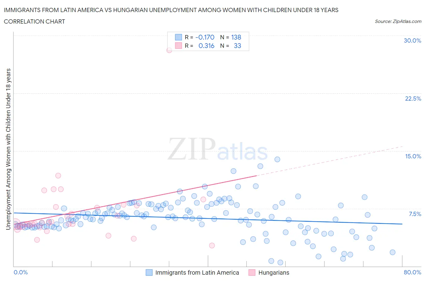 Immigrants from Latin America vs Hungarian Unemployment Among Women with Children Under 18 years