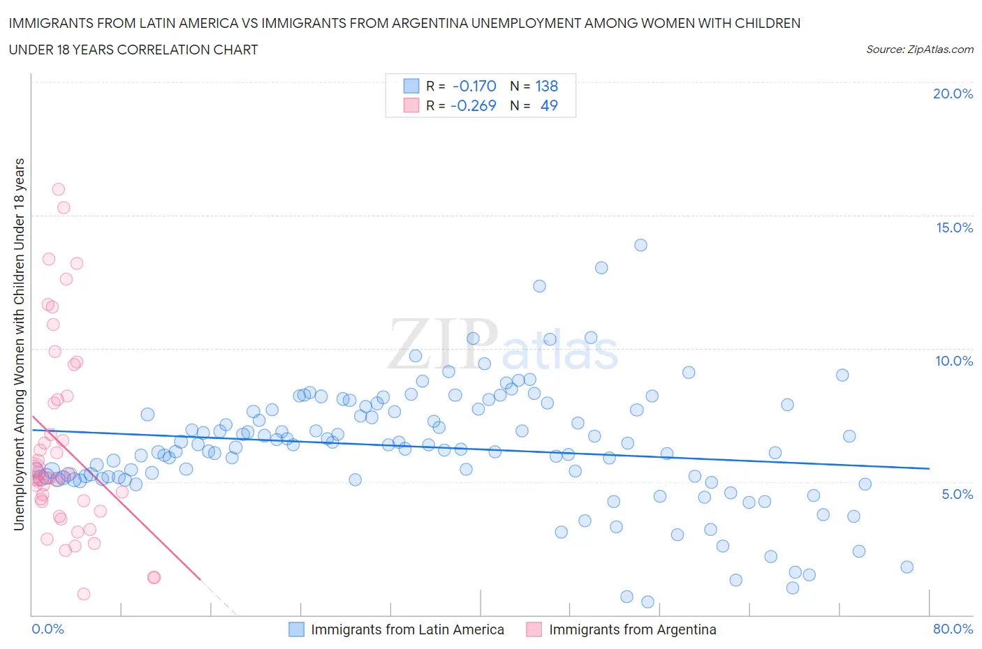Immigrants from Latin America vs Immigrants from Argentina Unemployment Among Women with Children Under 18 years