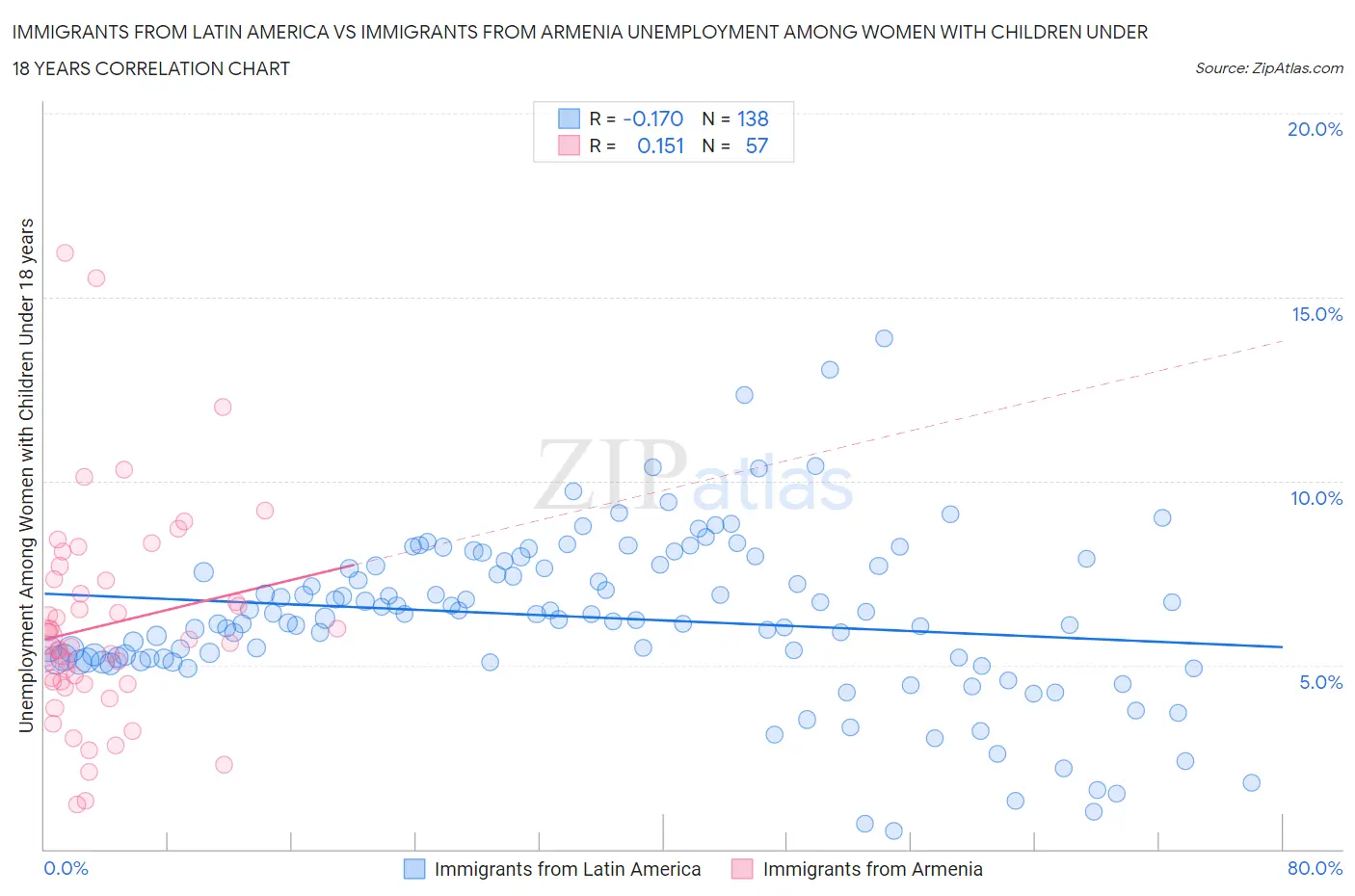 Immigrants from Latin America vs Immigrants from Armenia Unemployment Among Women with Children Under 18 years