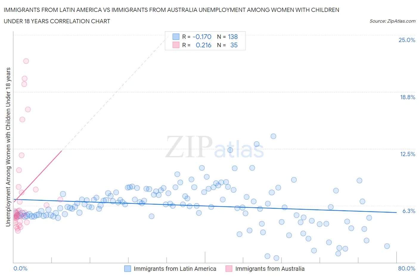 Immigrants from Latin America vs Immigrants from Australia Unemployment Among Women with Children Under 18 years