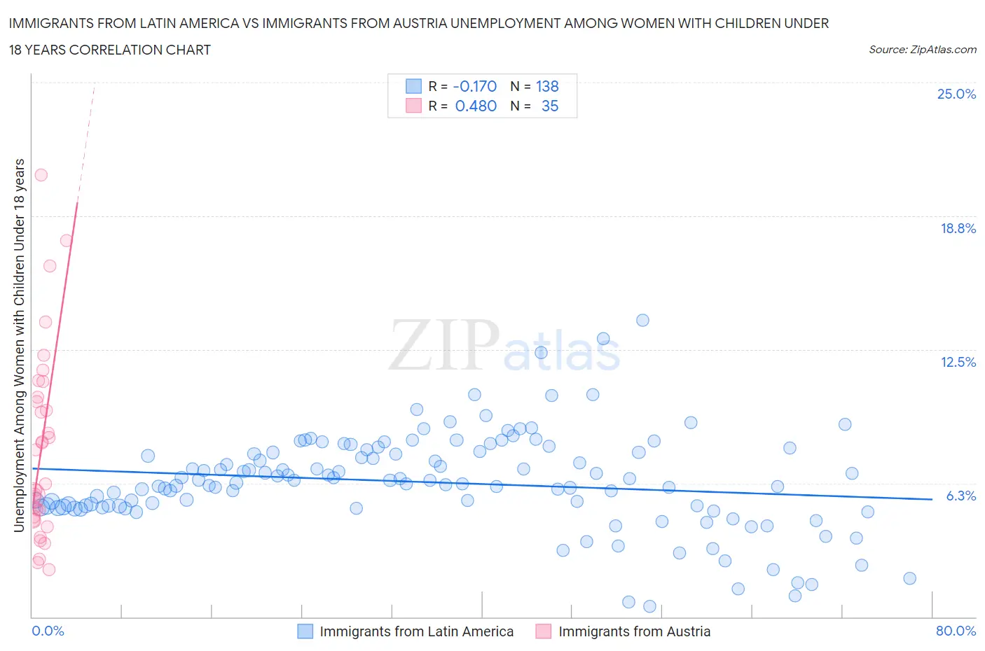 Immigrants from Latin America vs Immigrants from Austria Unemployment Among Women with Children Under 18 years