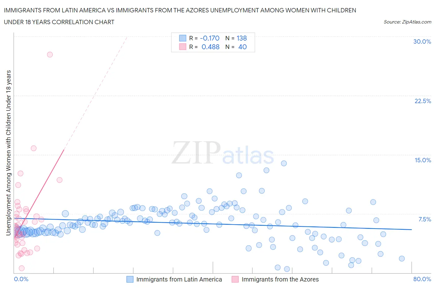 Immigrants from Latin America vs Immigrants from the Azores Unemployment Among Women with Children Under 18 years