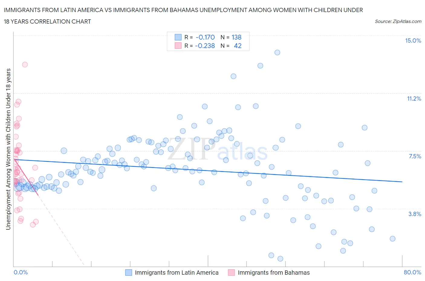 Immigrants from Latin America vs Immigrants from Bahamas Unemployment Among Women with Children Under 18 years