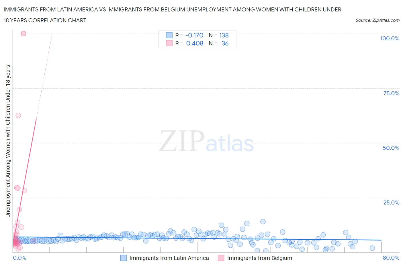 Immigrants from Latin America vs Immigrants from Belgium Unemployment Among Women with Children Under 18 years