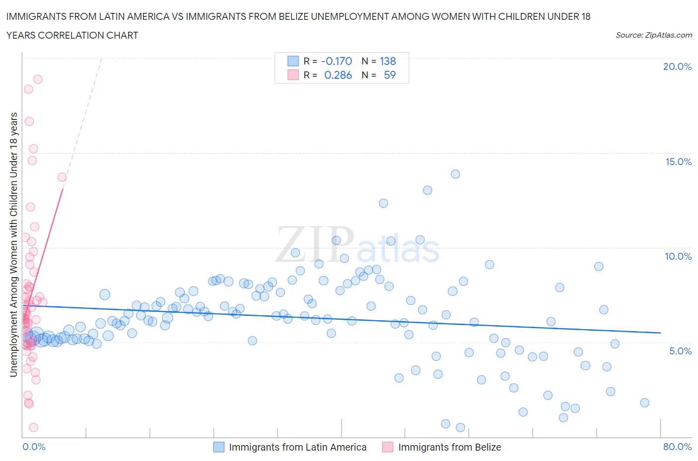 Immigrants from Latin America vs Immigrants from Belize Unemployment Among Women with Children Under 18 years