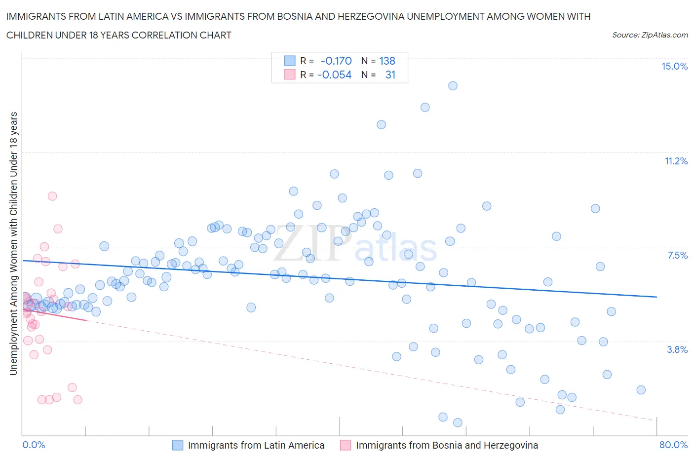 Immigrants from Latin America vs Immigrants from Bosnia and Herzegovina Unemployment Among Women with Children Under 18 years