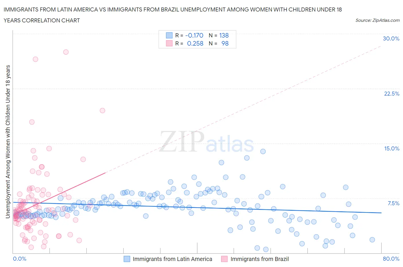 Immigrants from Latin America vs Immigrants from Brazil Unemployment Among Women with Children Under 18 years