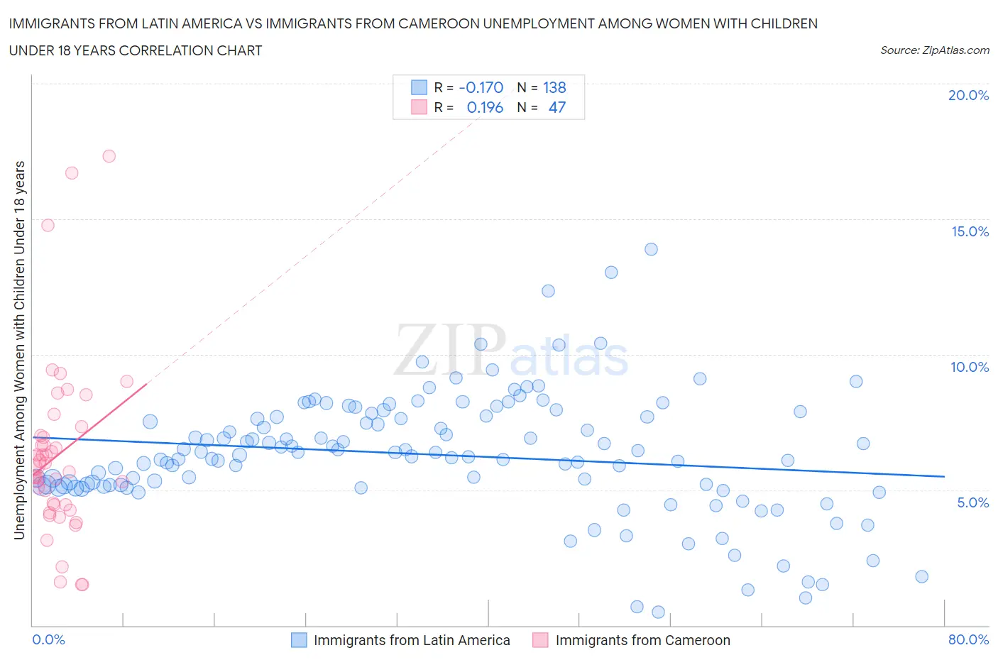Immigrants from Latin America vs Immigrants from Cameroon Unemployment Among Women with Children Under 18 years