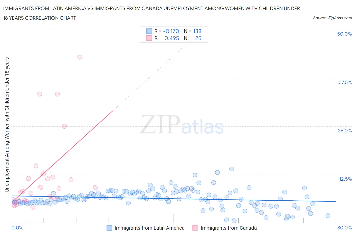 Immigrants from Latin America vs Immigrants from Canada Unemployment Among Women with Children Under 18 years