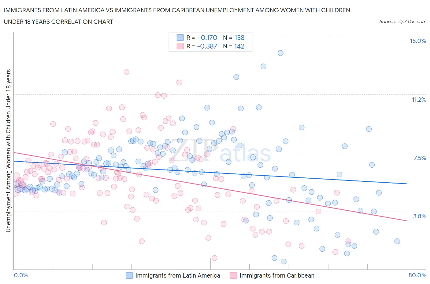 Immigrants from Latin America vs Immigrants from Caribbean Unemployment Among Women with Children Under 18 years