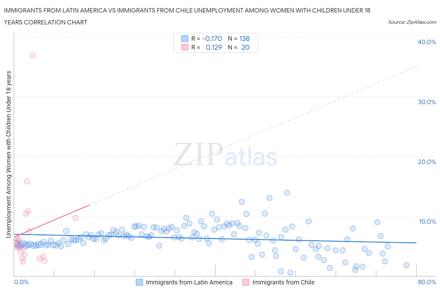 Immigrants from Latin America vs Immigrants from Chile Unemployment Among Women with Children Under 18 years