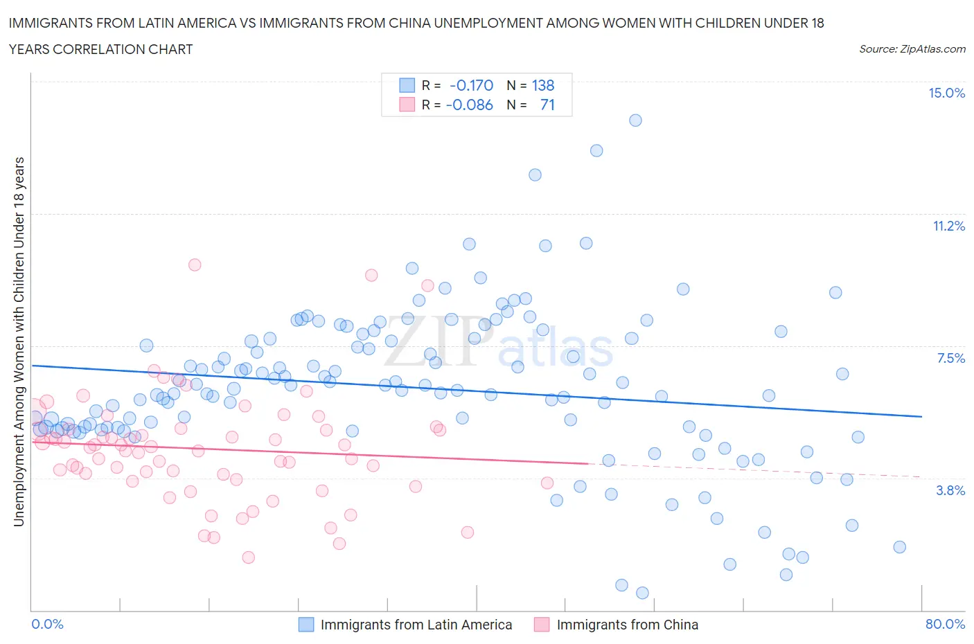 Immigrants from Latin America vs Immigrants from China Unemployment Among Women with Children Under 18 years
