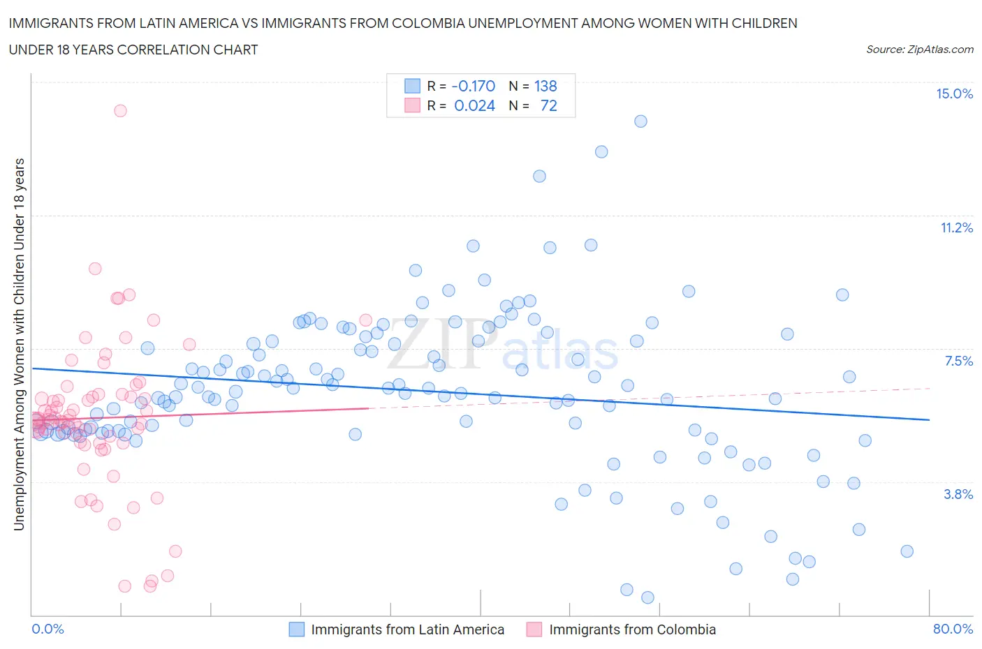 Immigrants from Latin America vs Immigrants from Colombia Unemployment Among Women with Children Under 18 years