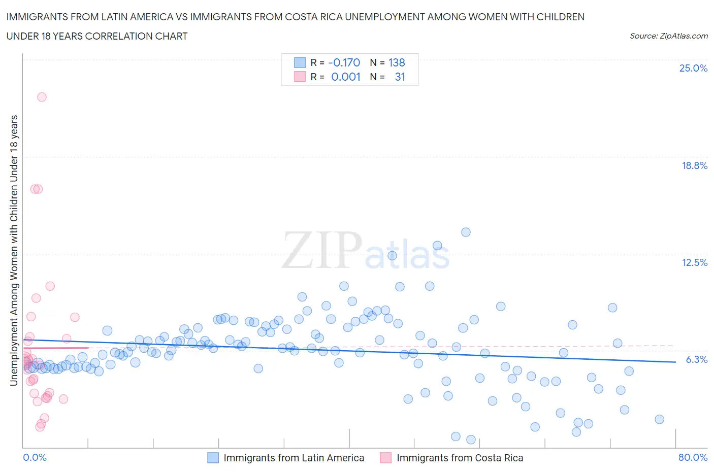 Immigrants from Latin America vs Immigrants from Costa Rica Unemployment Among Women with Children Under 18 years