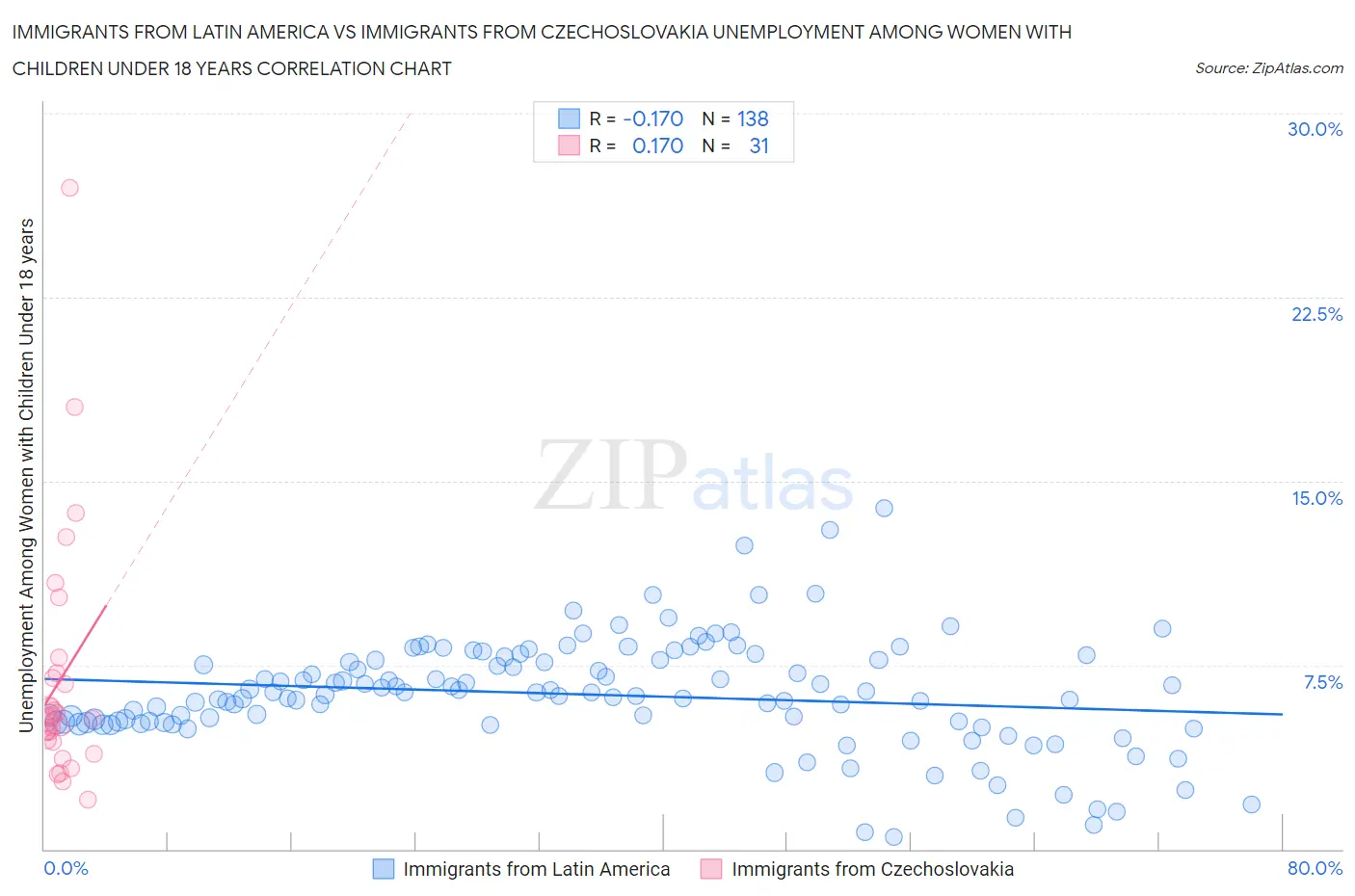 Immigrants from Latin America vs Immigrants from Czechoslovakia Unemployment Among Women with Children Under 18 years