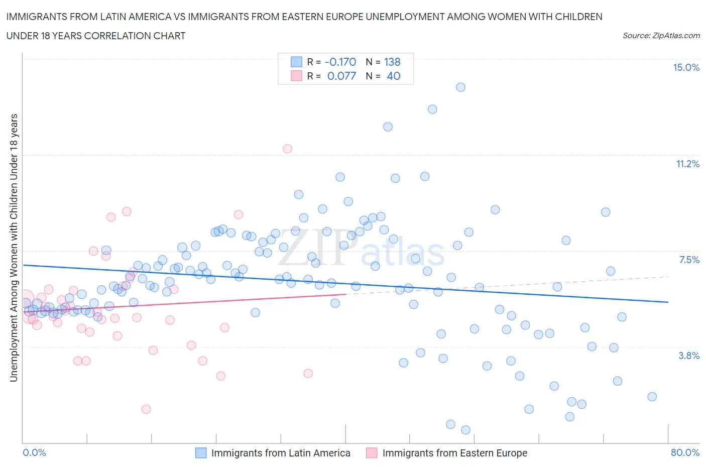 Immigrants from Latin America vs Immigrants from Eastern Europe Unemployment Among Women with Children Under 18 years