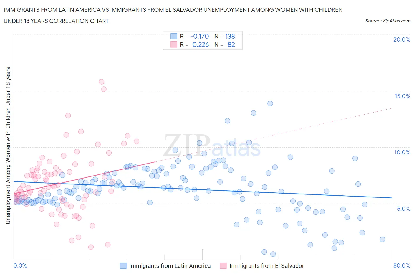 Immigrants from Latin America vs Immigrants from El Salvador Unemployment Among Women with Children Under 18 years
