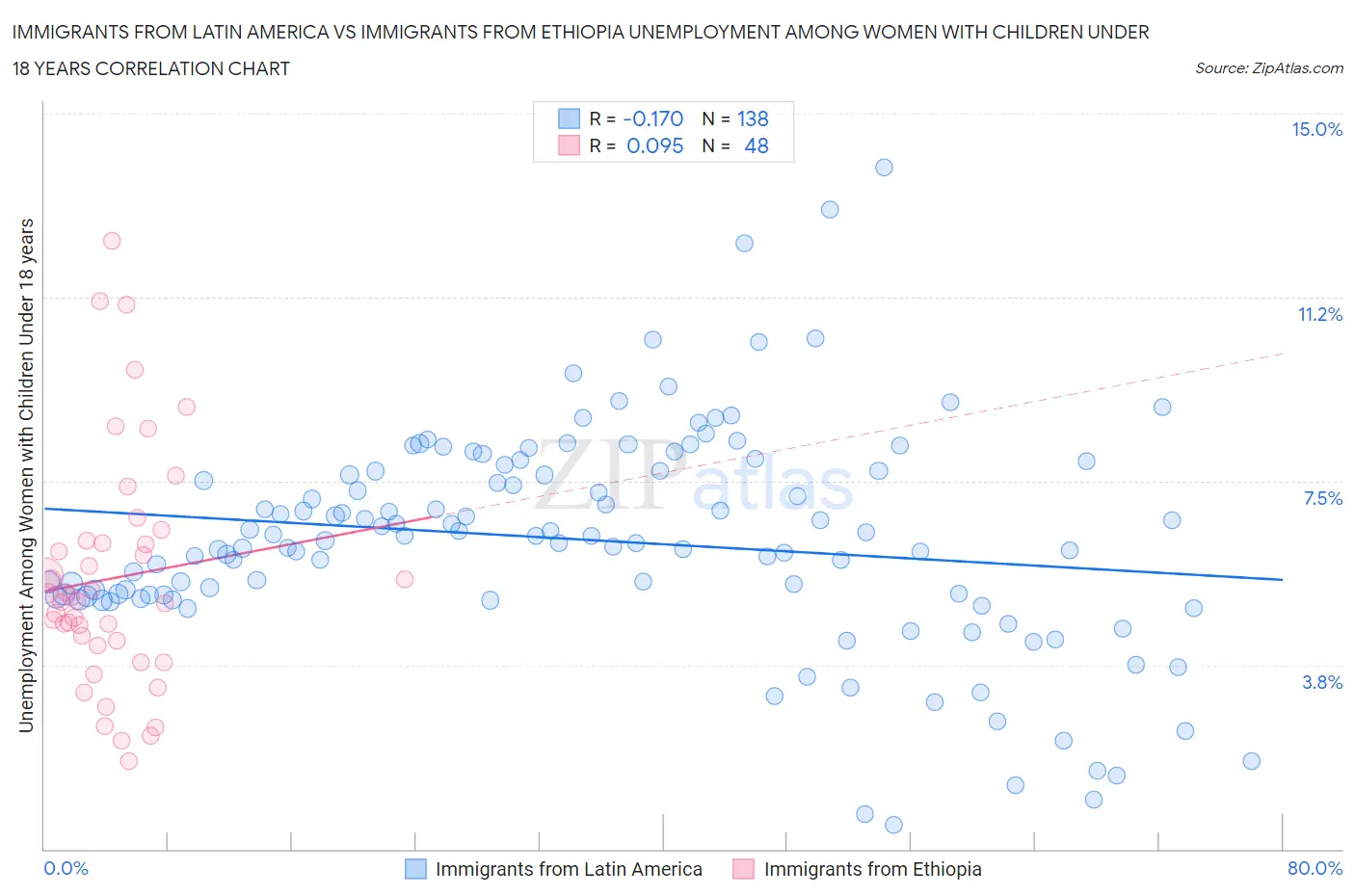 Immigrants from Latin America vs Immigrants from Ethiopia Unemployment Among Women with Children Under 18 years