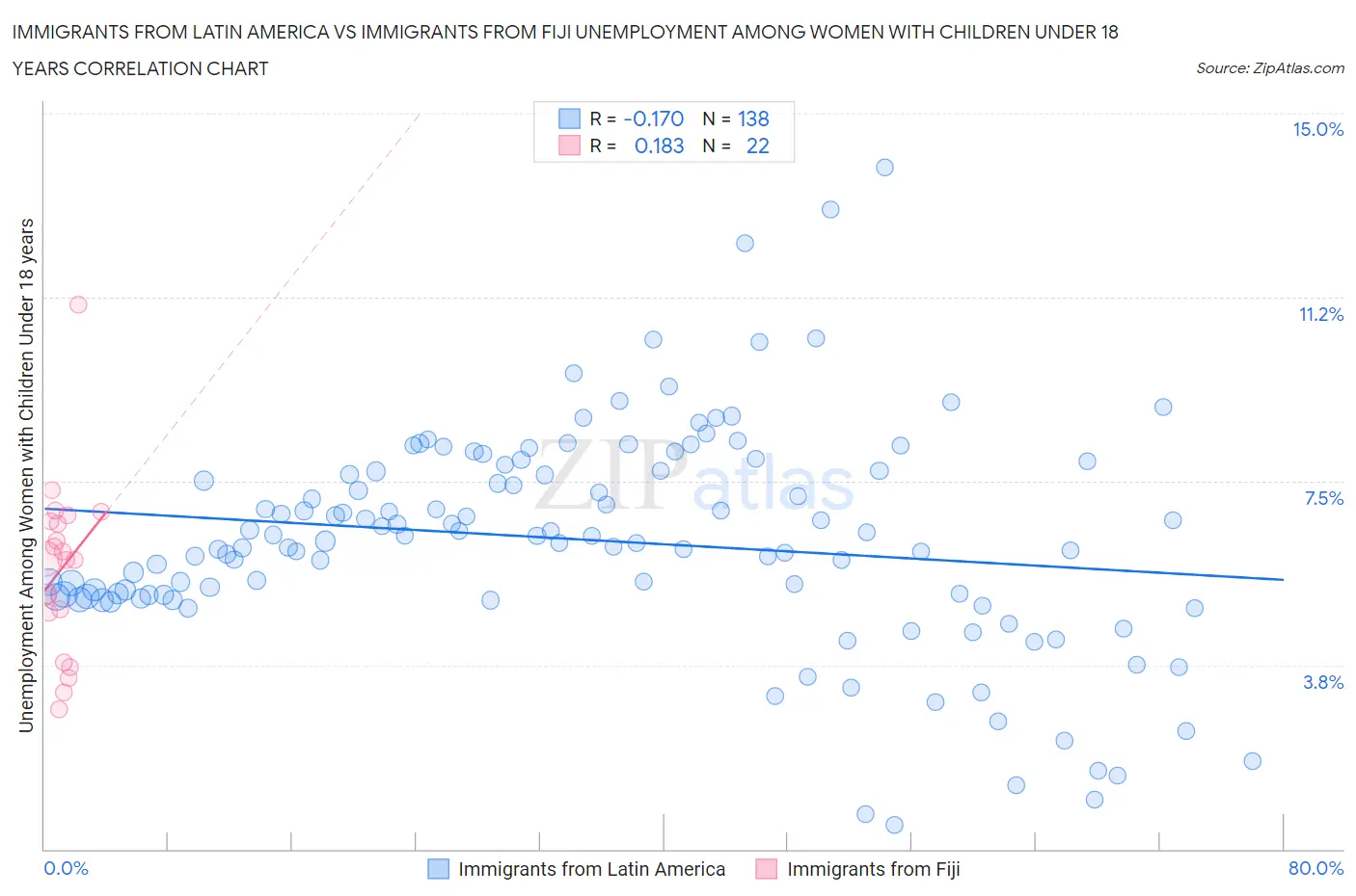 Immigrants from Latin America vs Immigrants from Fiji Unemployment Among Women with Children Under 18 years