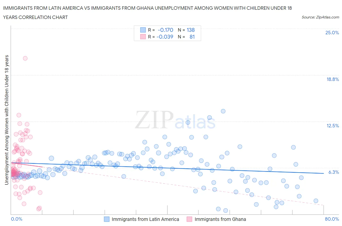 Immigrants from Latin America vs Immigrants from Ghana Unemployment Among Women with Children Under 18 years