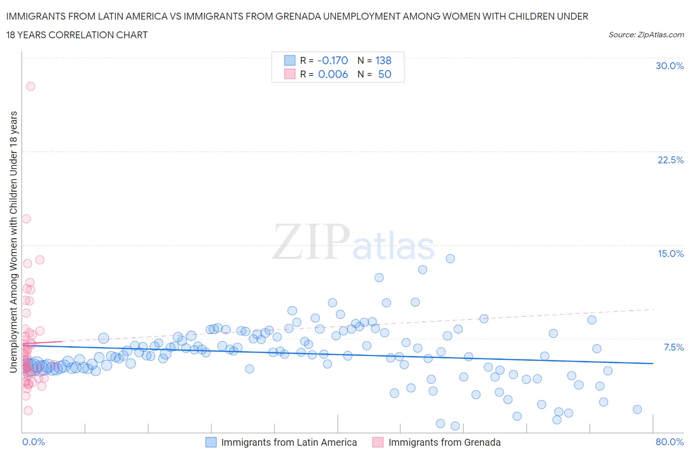 Immigrants from Latin America vs Immigrants from Grenada Unemployment Among Women with Children Under 18 years