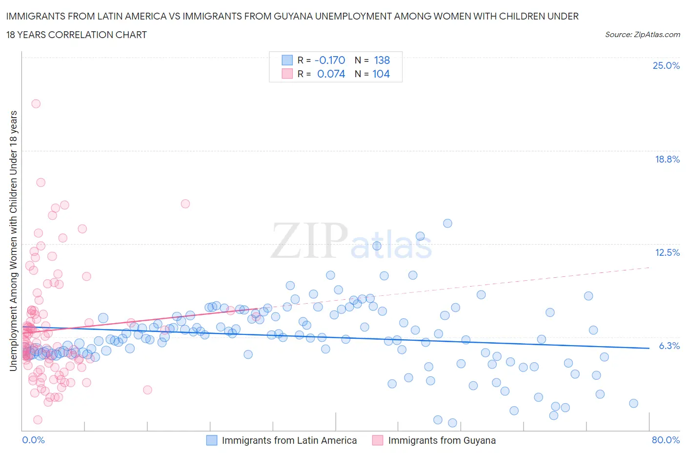 Immigrants from Latin America vs Immigrants from Guyana Unemployment Among Women with Children Under 18 years