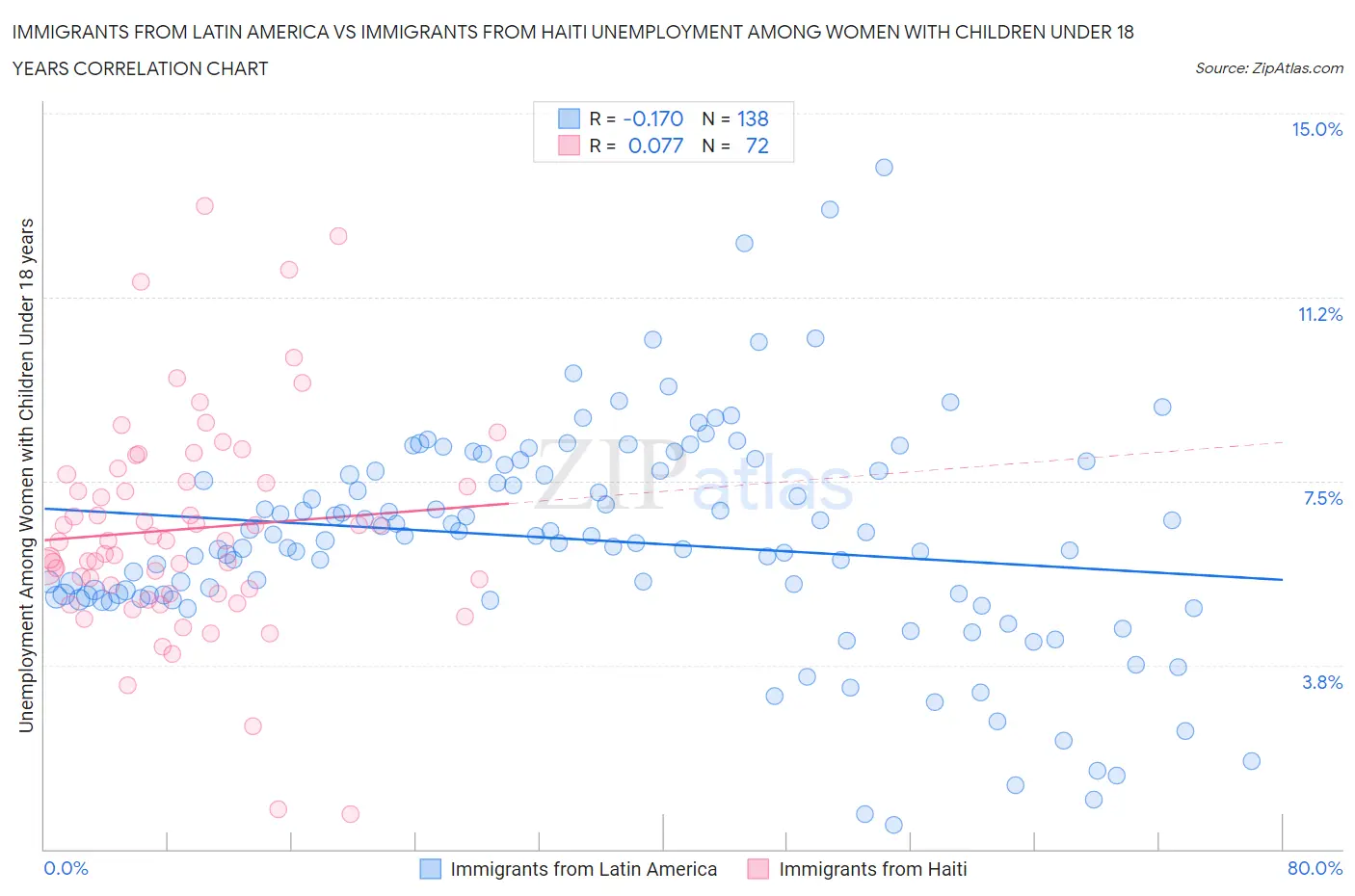 Immigrants from Latin America vs Immigrants from Haiti Unemployment Among Women with Children Under 18 years