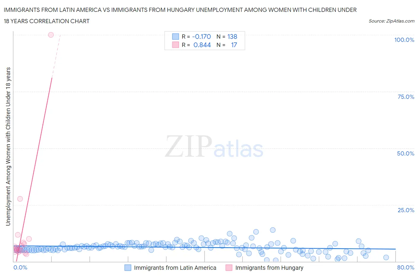 Immigrants from Latin America vs Immigrants from Hungary Unemployment Among Women with Children Under 18 years